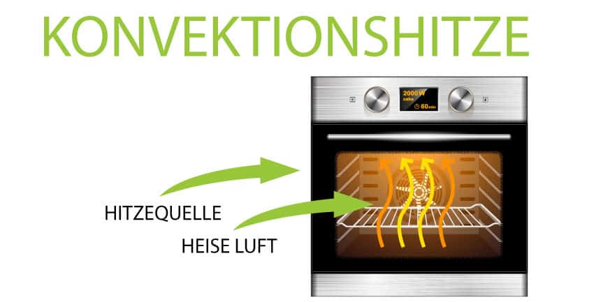 Konvektionshitze