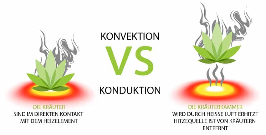 Wie funktioniert ein Vaporizer? Technik einfach erklärt