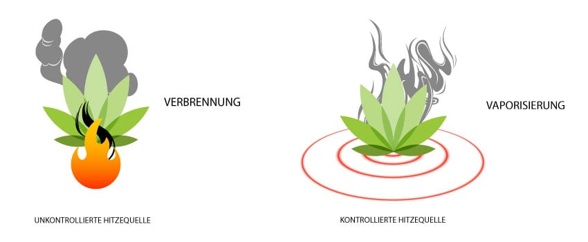 Kann man beim Vaporisieren higher werden als beim Rauchen?